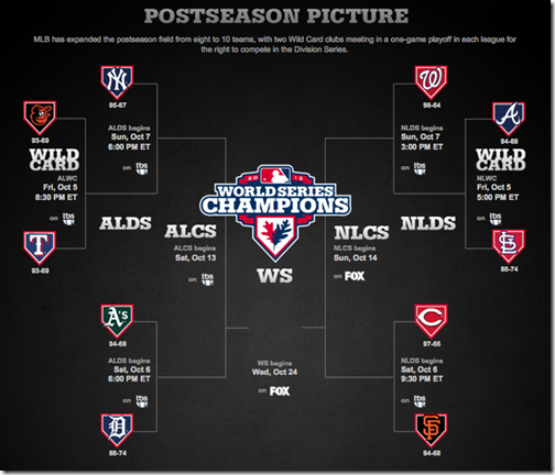 2012 MLB Postseason Picture