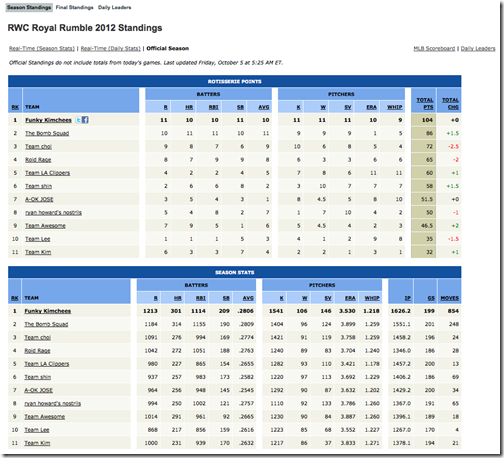 RWC Royal Rumble 2012 Standings - Free Fantasy Baseball -  ESPN